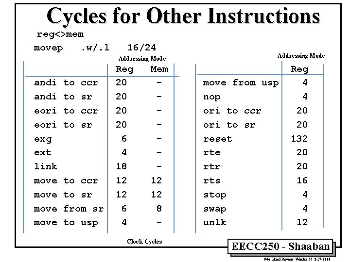 Cycles for Other Instructions reg<>mem movep. w/. l 16/24 Addressing Mode andi eori exg