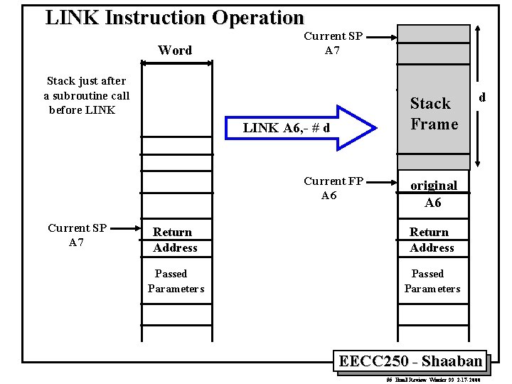 LINK Instruction Operation Word Current SP A 7 Stack just after a subroutine call