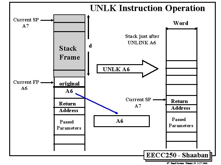 UNLK Instruction Operation Current SP A 7 Word Stack Frame Stack just after UNLINK