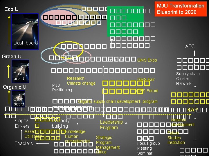 Eco U Dash board Green U Dash board Organic U MJU Transformation ������ Blueprint