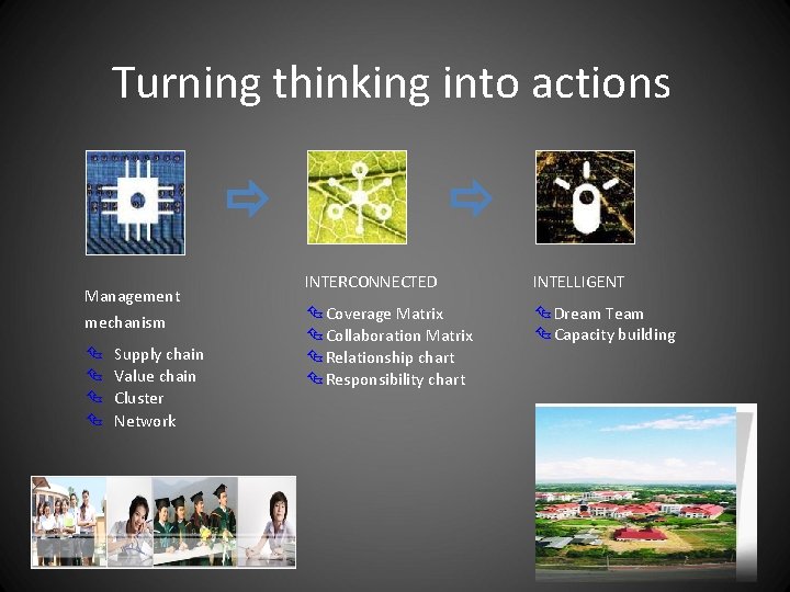 Turning thinking into actions Management mechanism Ç Ç Supply chain Value chain Cluster Network
