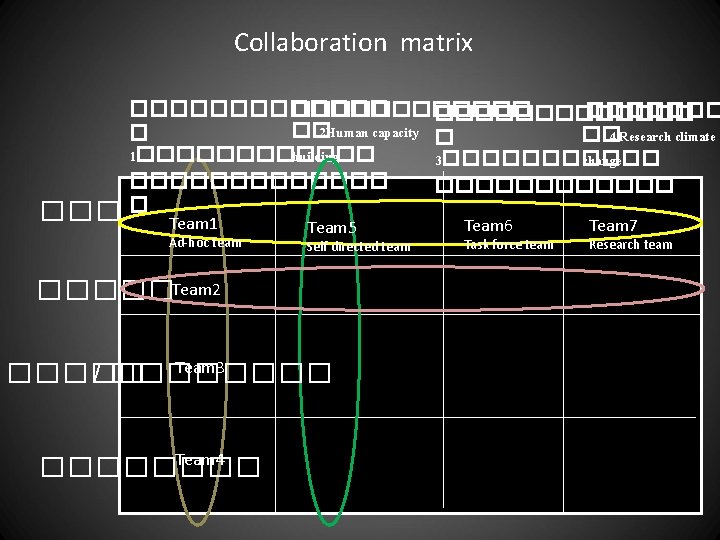 Collaboration matrix ������������� ������� �� 2 Human capacity � � �� 4 Research climate
