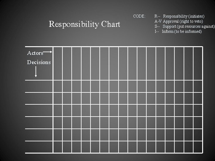 Responsibility Chart Actors Decisions CODE: R-- Responsibility (initiates) A-V Approval (right to veto) S--