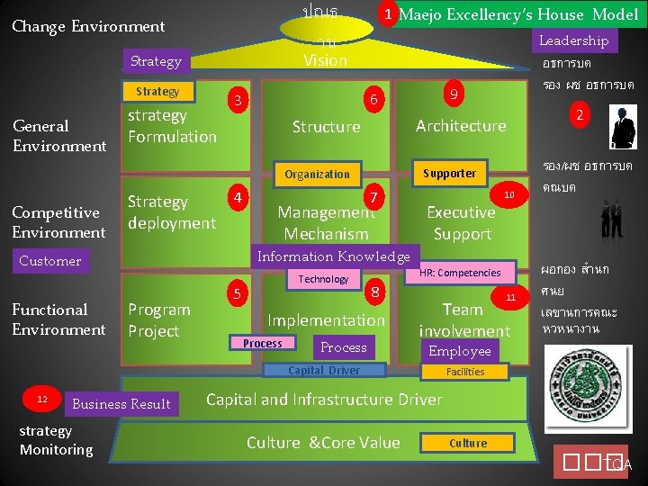 ปณธ าน Change Environment Leadership Vision Strategy General Environment 1 Maejo Excellency’s House Model