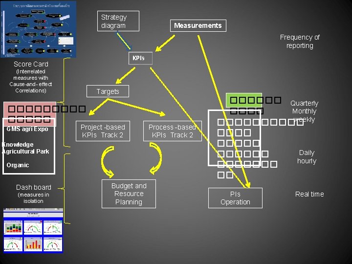 Strategy diagram Measurements Frequency of reporting KPIs Score Card (Interrelated measures with Cause-and- effect