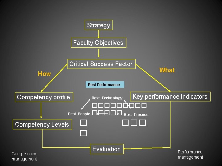 Strategy Faculty Objectives Critical Success Factor How What Best Performance Competency profile Best Competency