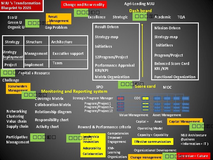 MJU ‘s Transformation Blueprint to 2026 Result Eco U Management Green U ����� 2