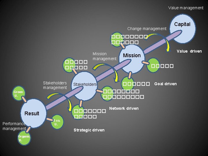 Value management Change management Capital ������ ����� Stakeholders management Green U. Result Performance management