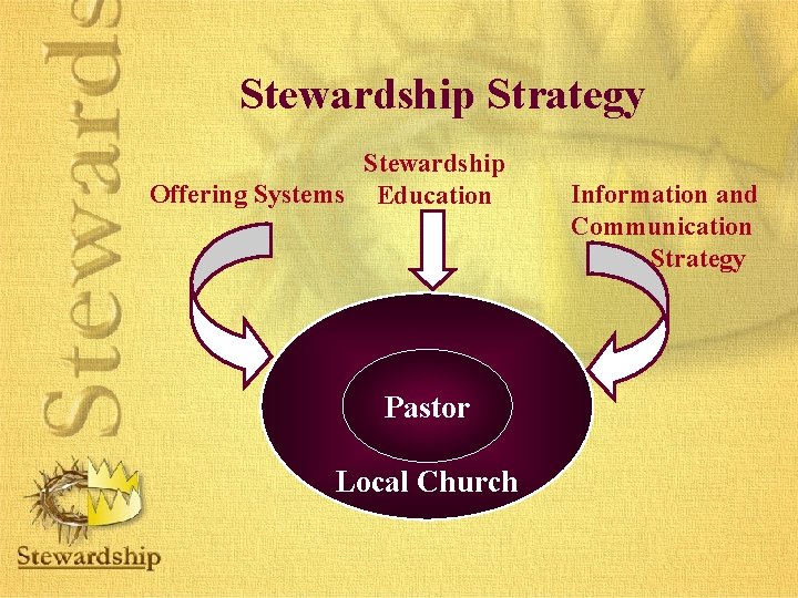 Stewardship Strategy Stewardship Offering Systems Education Pastor Local Church Information and Communication Strategy 