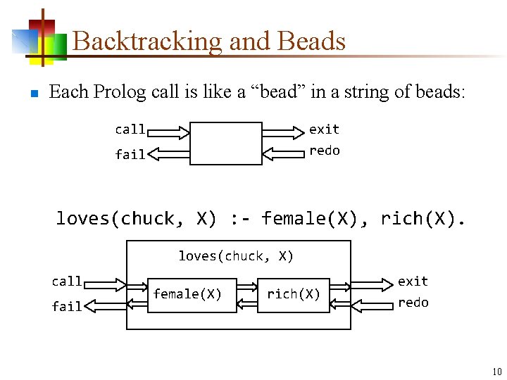 Backtracking and Beads n Each Prolog call is like a “bead” in a string