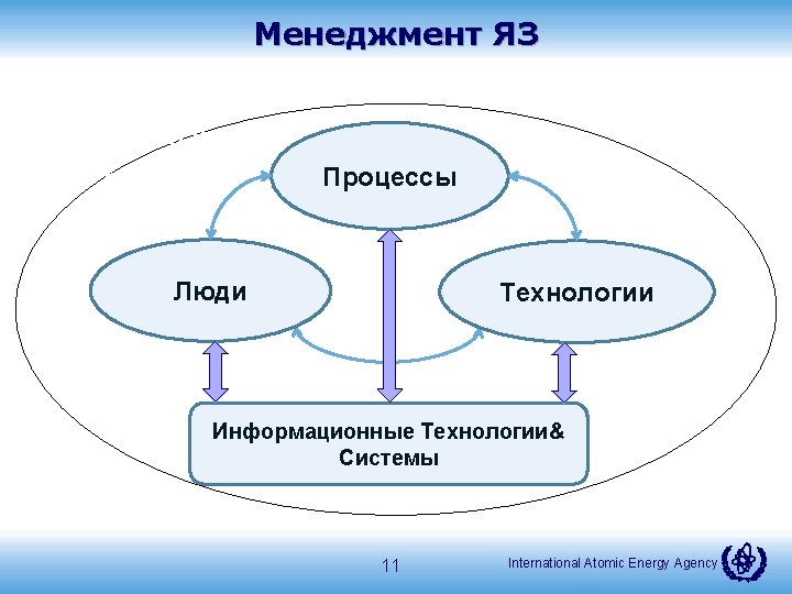 Менеджмент ЯЗ Organizational Culture Процессы Люди “Alignment” Технологии Physical Plant & Design Basis Информационные