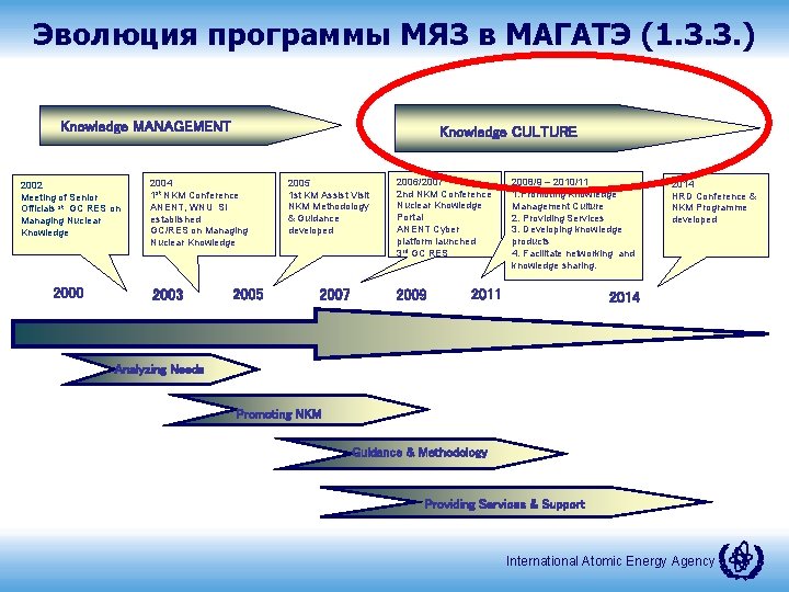 Эволюция программы МЯЗ в МАГАТЭ (1. 3. 3. ) Knowledge MANAGEMENT 2002 Meeting of