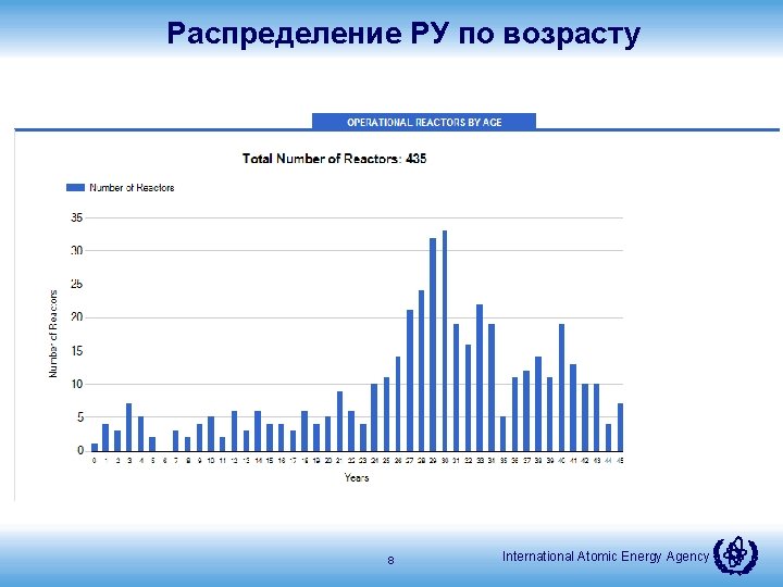Распределение РУ по возрасту 8 International Atomic Energy Agency 