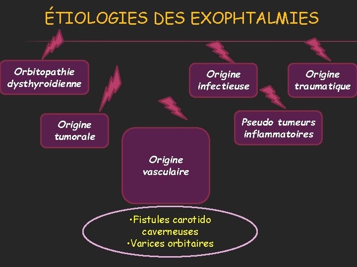 ÉTIOLOGIES DES EXOPHTALMIES Orbitopathie dysthyroidienne Origine infectieuse Origine traumatique Pseudo tumeurs inflammatoires Origine tumorale