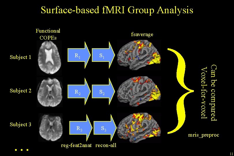 Surface-based f. MRI Group Analysis Functional COPEs fsaverage R 1 Subject 2 R 2