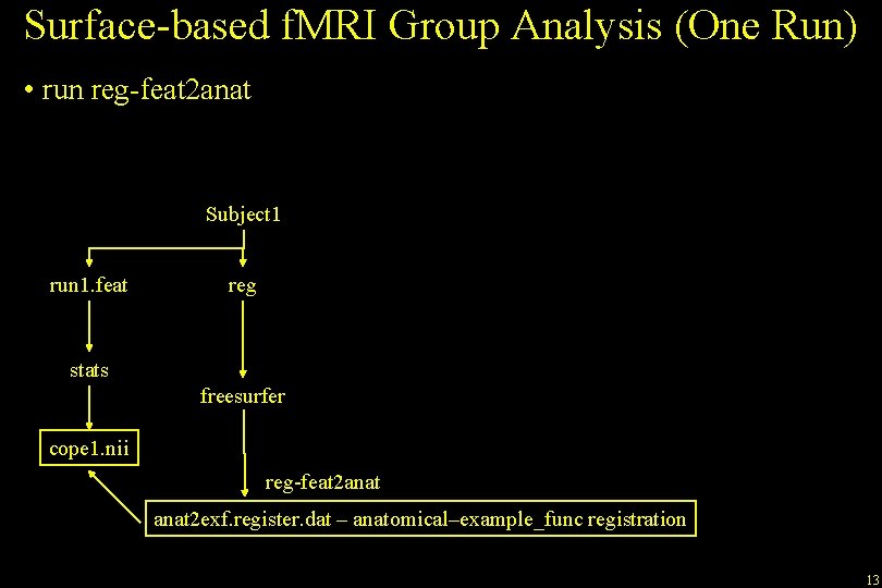 Surface-based f. MRI Group Analysis (One Run) • run reg-feat 2 anat Subject 1