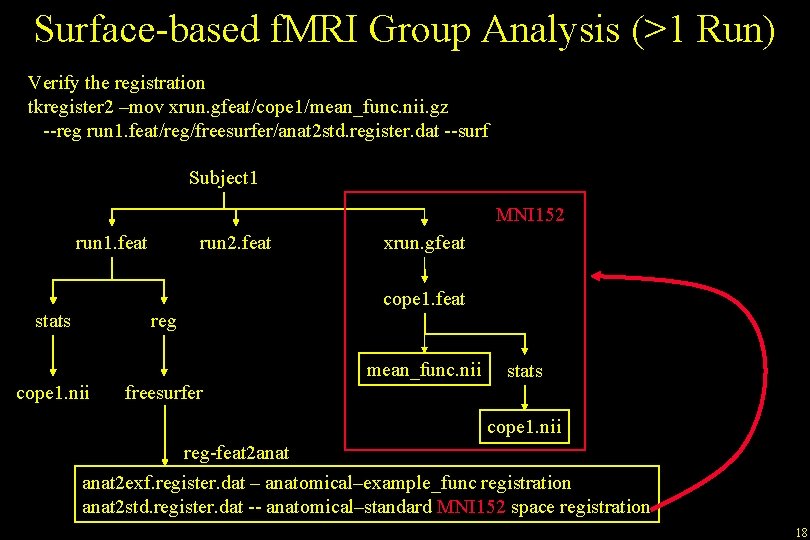 Surface-based f. MRI Group Analysis (>1 Run) Verify the registration tkregister 2 –mov xrun.