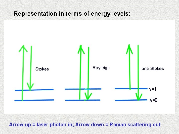 Representation in terms of energy levels: Arrow up = laser photon in; Arrow down