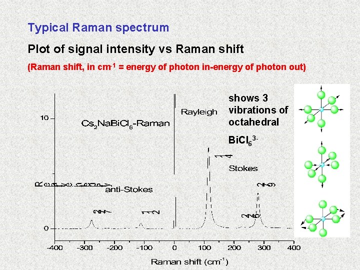 Typical Raman spectrum Plot of signal intensity vs Raman shift (Raman shift, in cm-1