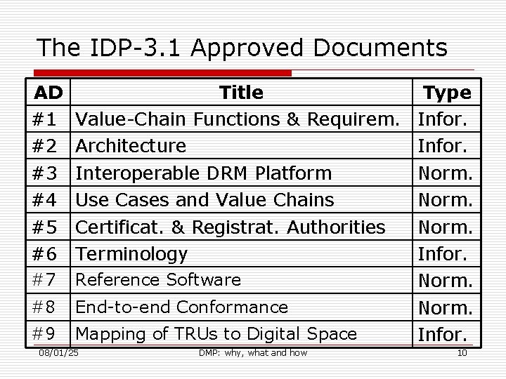 The IDP-3. 1 Approved Documents AD #1 #2 #3 #4 #5 #6 Title Value-Chain