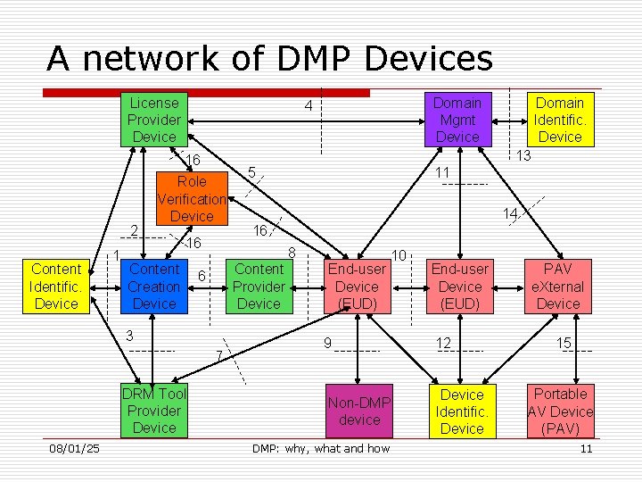 A network of DMP Devices License Provider Device Content Identific. Device 1 Role Verification
