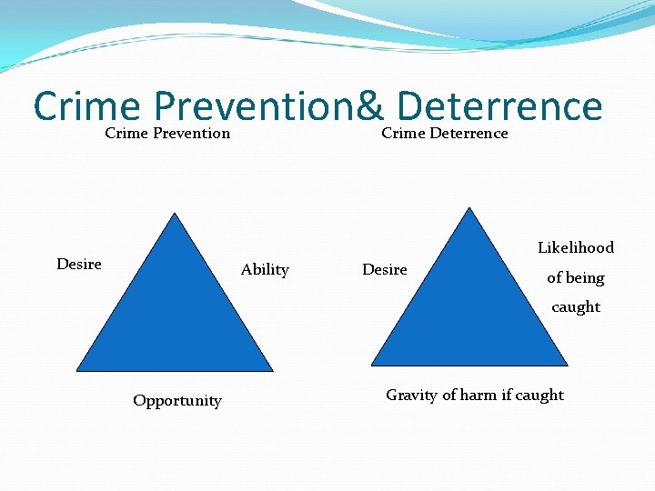 Crime Prevention& Deterrence Crime Prevention Crime Deterrence Likelihood Desire Ability Desire of being caught