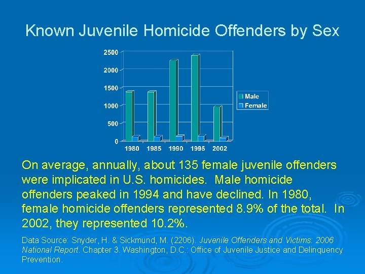 Known Juvenile Homicide Offenders by Sex On average, annually, about 135 female juvenile offenders