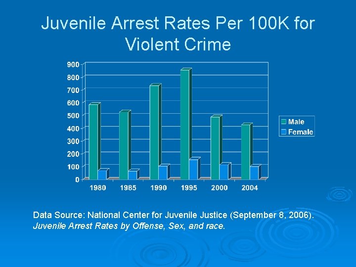 Juvenile Arrest Rates Per 100 K for Violent Crime Data Source: National Center for