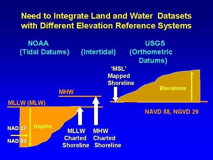 Need to Integrate Land Water Datasets with Different Elevation Reference Systems NOAA (Tidal Datums)