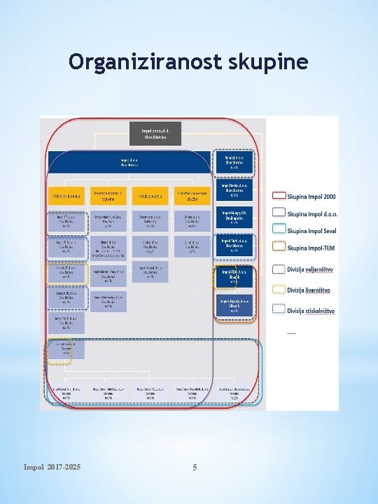 Organiziranost skupine Impol 2017 -2025 5 