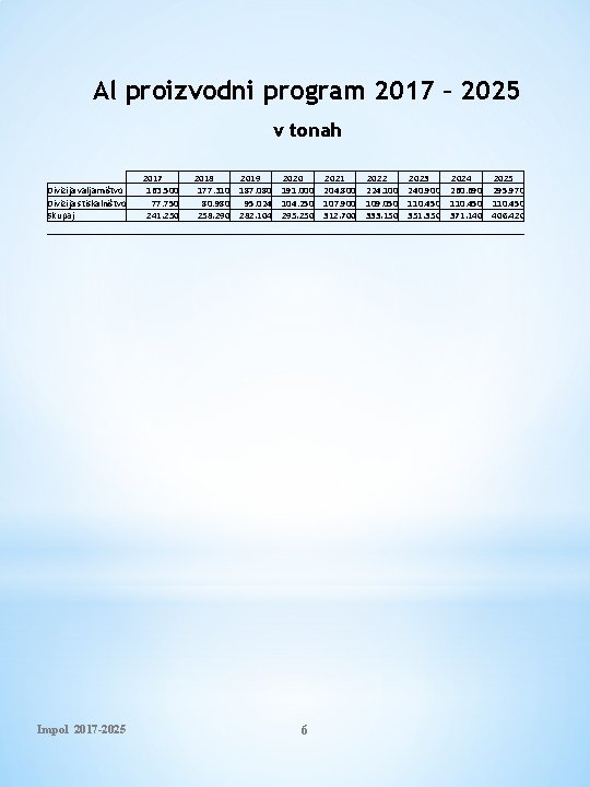 Al proizvodni program 2017 – 2025 v tonah Divizija valjarništvo Divizija stiskalništvo Skupaj Impol