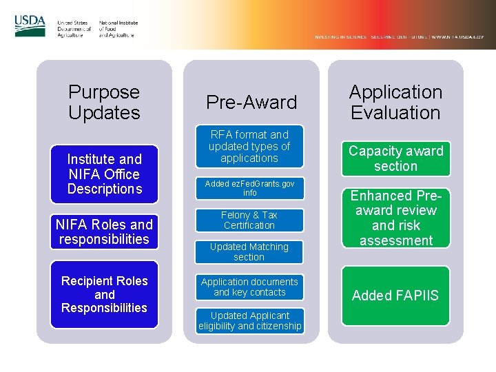 Purpose Updates Institute and NIFA Office Descriptions NIFA Roles and responsibilities Recipient Roles and Purpose Updates Institute and NIFA Office Descriptions NIFA Roles and responsibilities Recipient Roles and