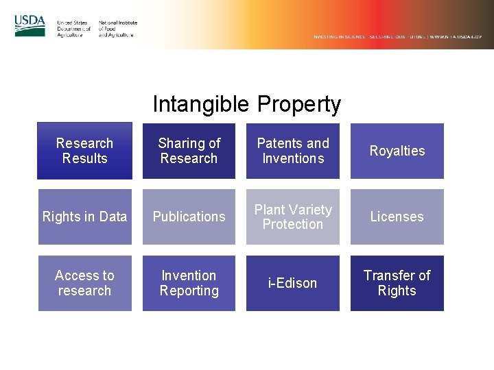 Intangible Property Research Results Sharing of Research Patents and Inventions Royalties Rights in Data Intangible Property Research Results Sharing of Research Patents and Inventions Royalties Rights in Data