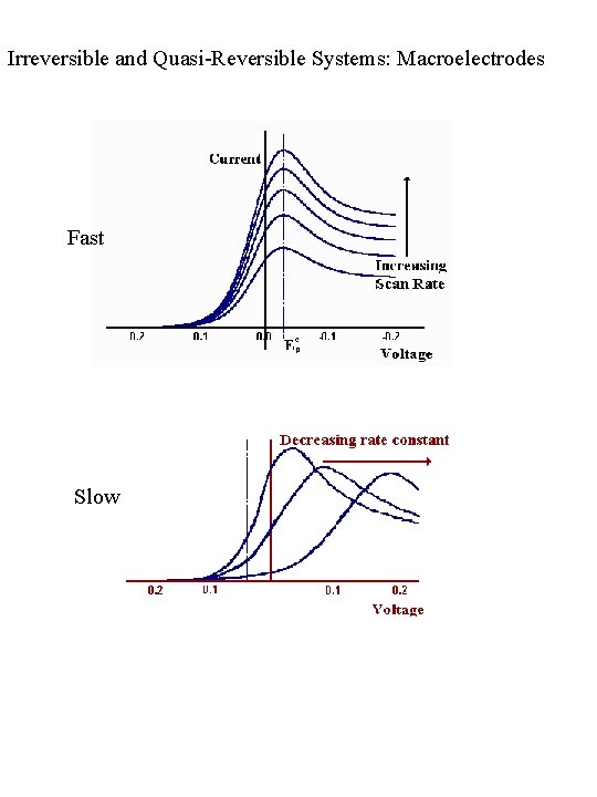 Irreversible and Quasi-Reversible Systems: Macroelectrodes Fast Slow 
