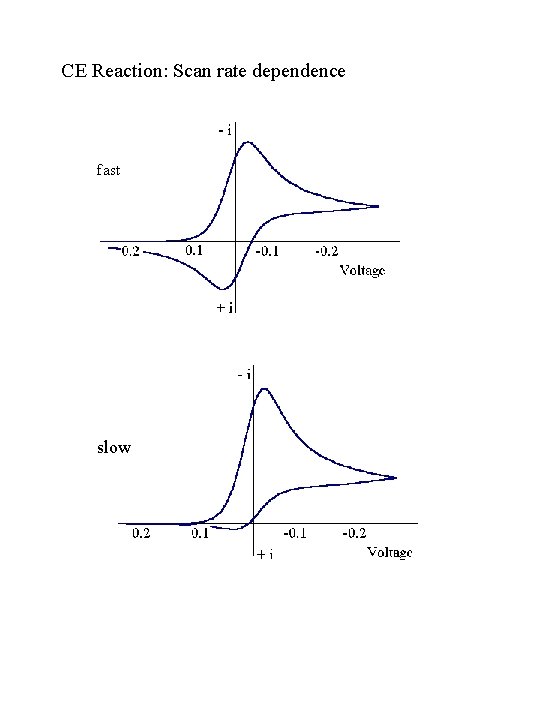 CE Reaction: Scan rate dependence fast slow 