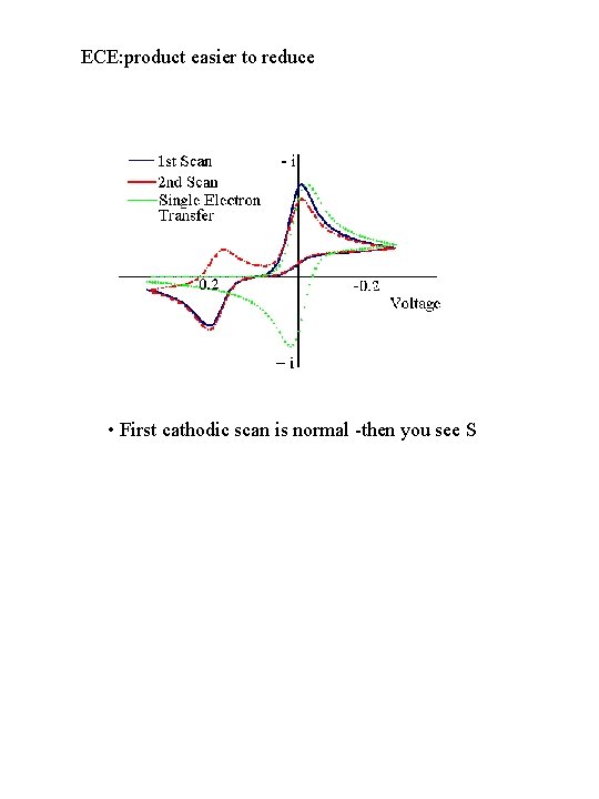 ECE: product easier to reduce • First cathodic scan is normal -then you see