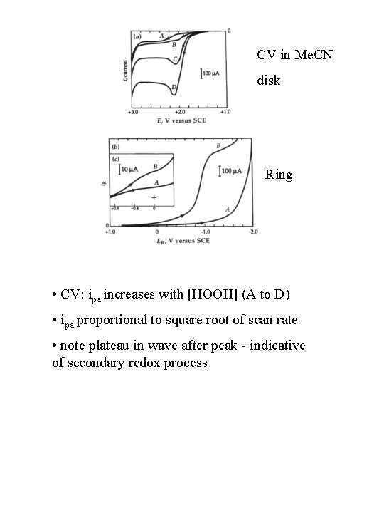 CV in Me. CN disk Ring • CV: ipa increases with [HOOH] (A to