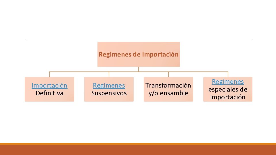 Regímenes de Importación Definitiva Regímenes Suspensivos Transformación y/o ensamble Regímenes especiales de importación 