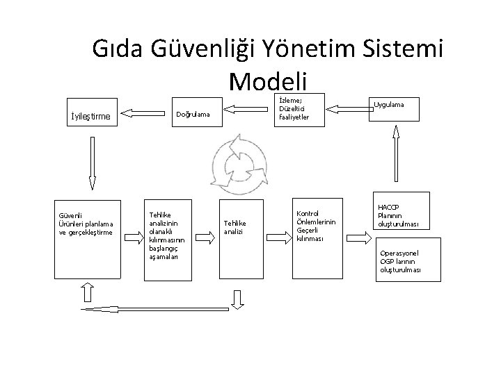 Gıda Güvenliği Yönetim Sistemi Modeli İyileştirme Güvenli Ürünleri planlama ve gerçekleştirme İzleme; Düzeltici faaliyetler