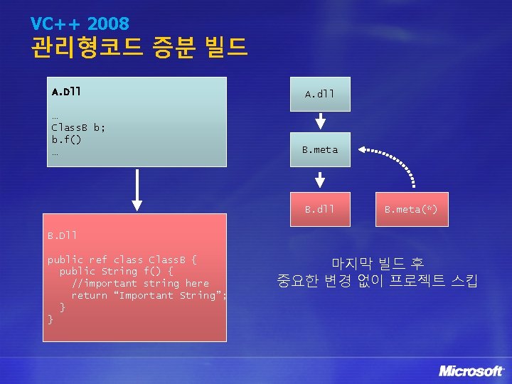 VC++ 2008 관리형코드 증분 빌드 A. Dll … Class. B b; b. f() …