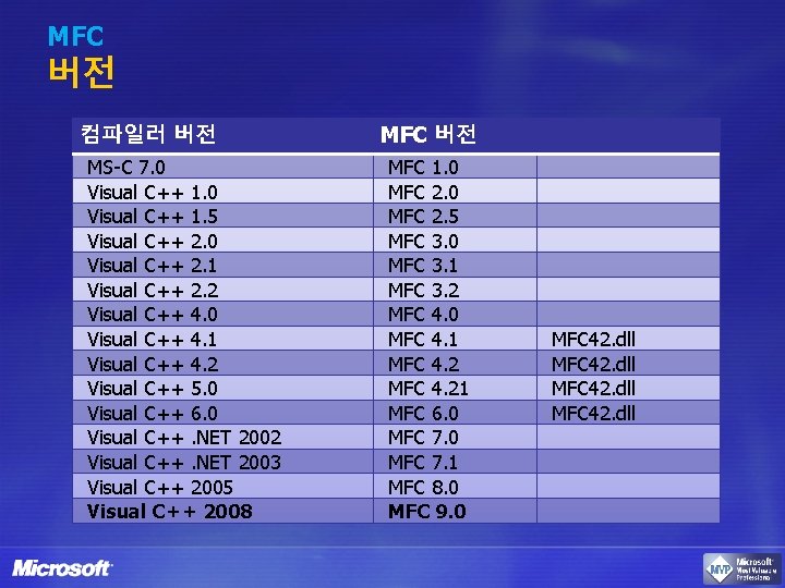 MFC 버전 컴파일러 버전 MS-C 7. 0 Visual C++ 1. 5 Visual C++ 2.