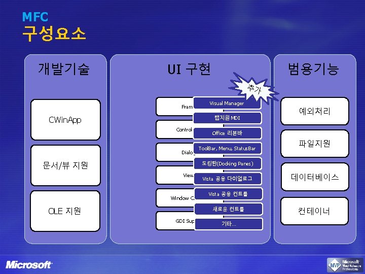 MFC 구성요소 개발기술 UI 구현 범용기능 추가 Visual Manager Frames 탭지원 MDI CWin. App