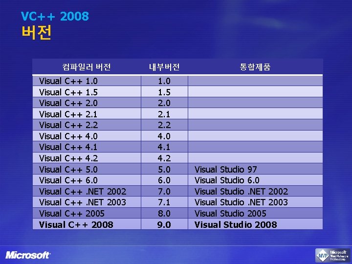 VC++ 2008 버전 컴파일러 버전 Visual C++ 1. 0 Visual C++ 1. 5 Visual