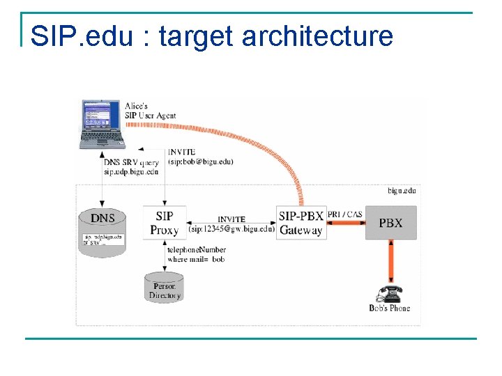 SIP. edu : target architecture 