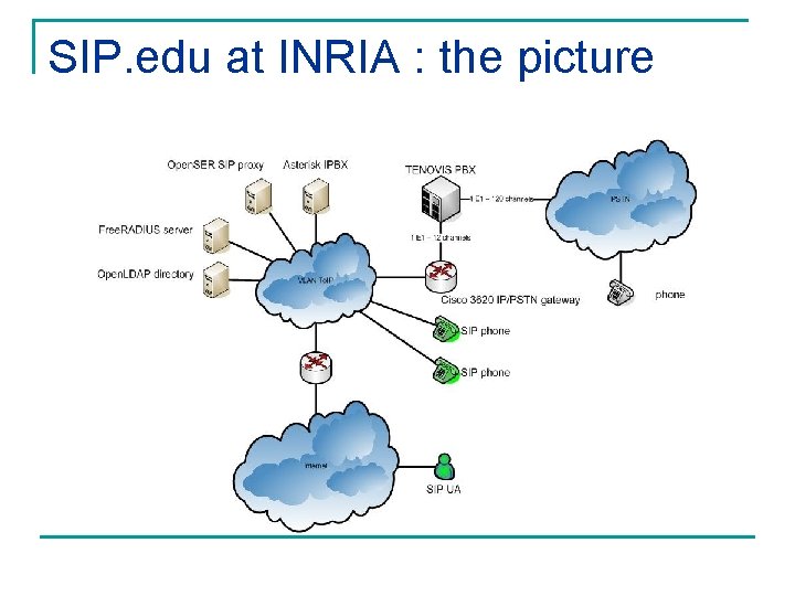 SIP. edu at INRIA : the picture 