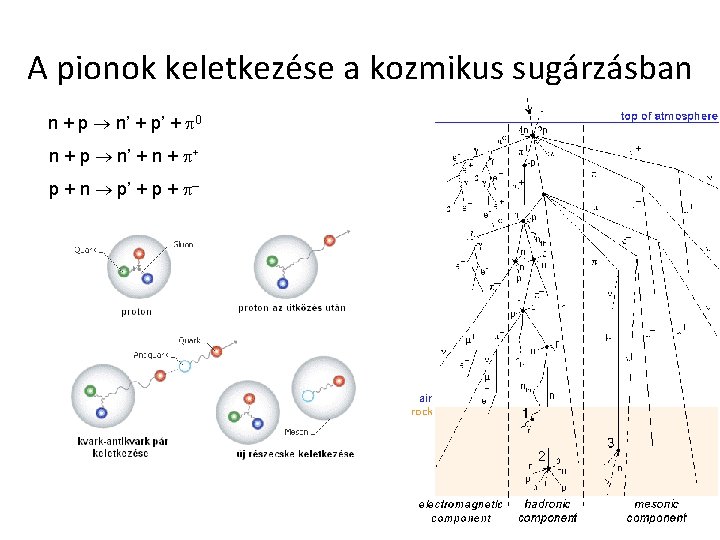 A pionok keletkezése a kozmikus sugárzásban n + p n’ + p’ + 0