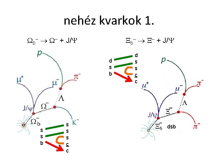 nehéz kvarkok 1. b– – + J/ d s b s s s c