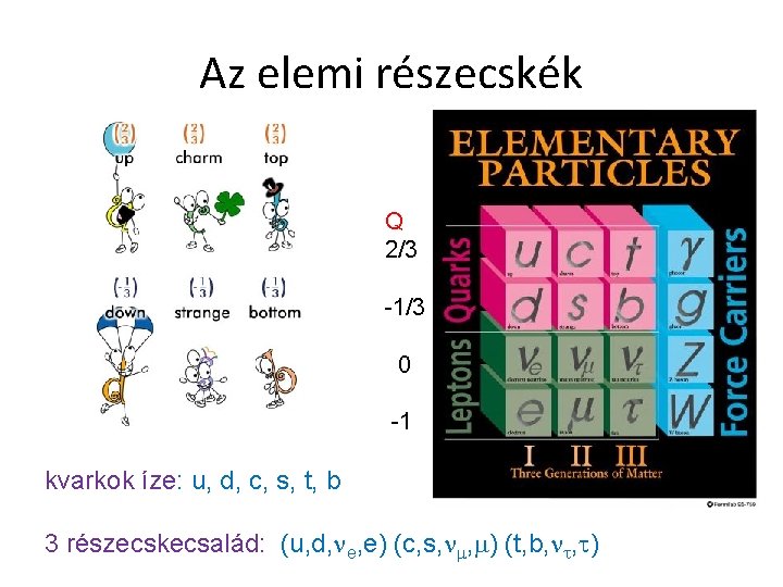 Az elemi részecskék Q 2/3 -1/3 0 -1 kvarkok íze: u, d, c, s,