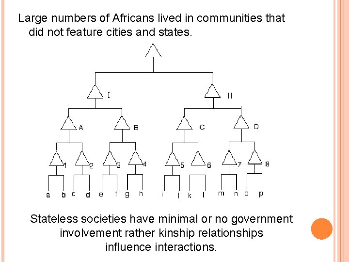 Large numbers of Africans lived in communities that did not feature cities and states.
