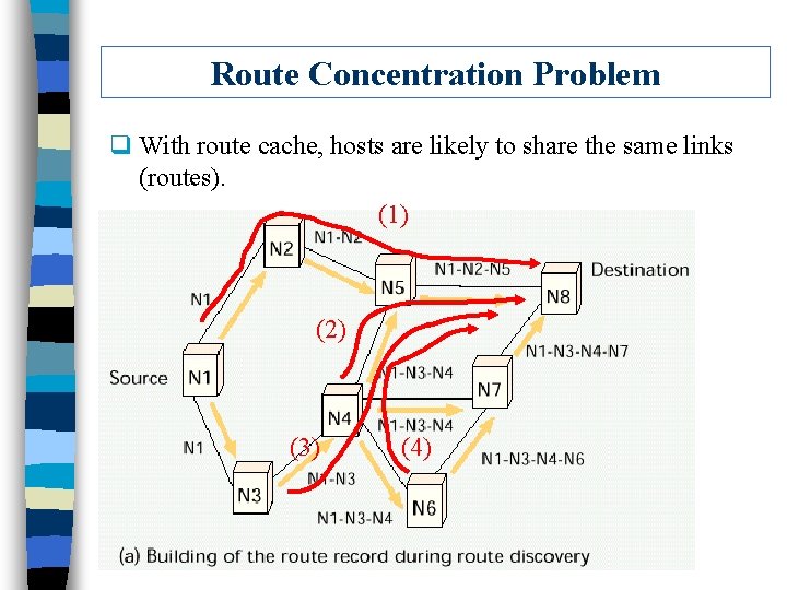 Route Concentration Problem q With route cache, hosts are likely to share the same